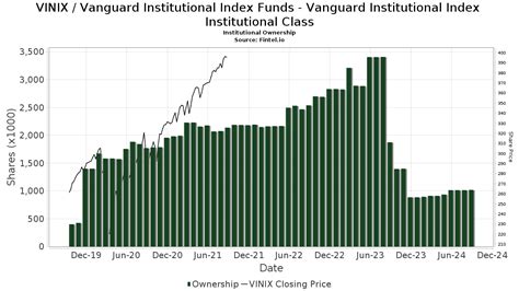 vinix stock price today|vanguard institutional index fund price.